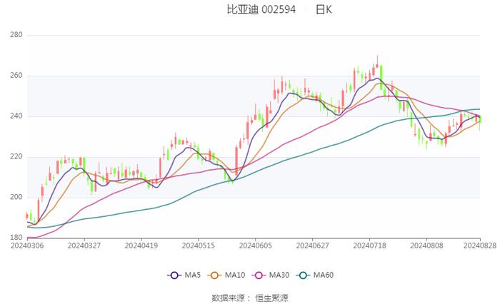 比亚迪：2024年上半年净利润136.31亿元 同比增长24.44%