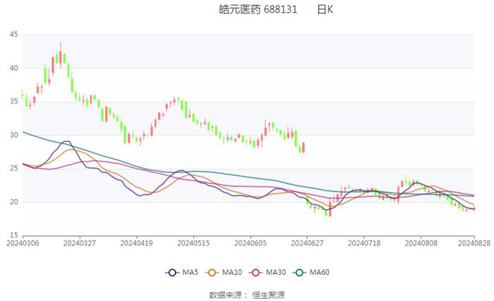 皓元医药：2024年上半年净利润同比下降25.77% 拟10派0.4元