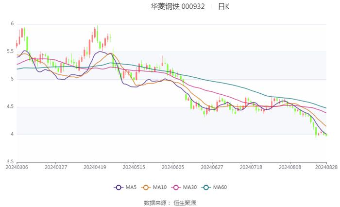 华菱钢铁：2024年上半年净利润13.31亿元 同比下降48.16%