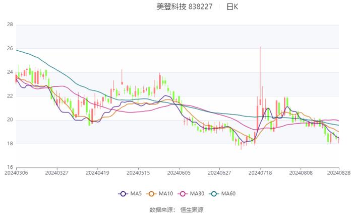 美登科技：2024年上半年净利润2018.5万元 同比下降5.05%