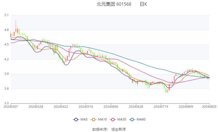 北元集团：2024年上半年营收49.66亿元 二季度净利润环比大幅增长