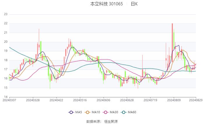 本立科技：2024年上半年净利润4149.16万元 同比增长35.77%