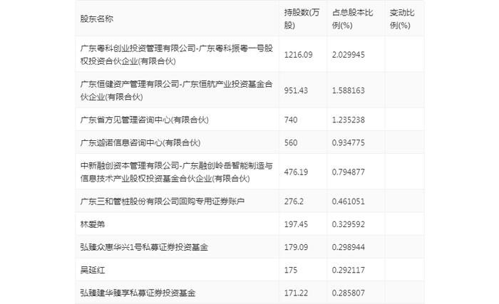 三和管桩：2024年上半年净利润188.04万元 同比下降96.59%