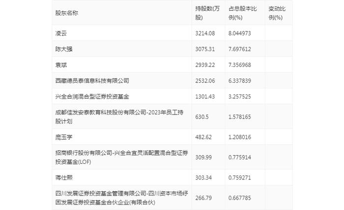 佳发教育：2024年上半年实现营业收入2.6亿元