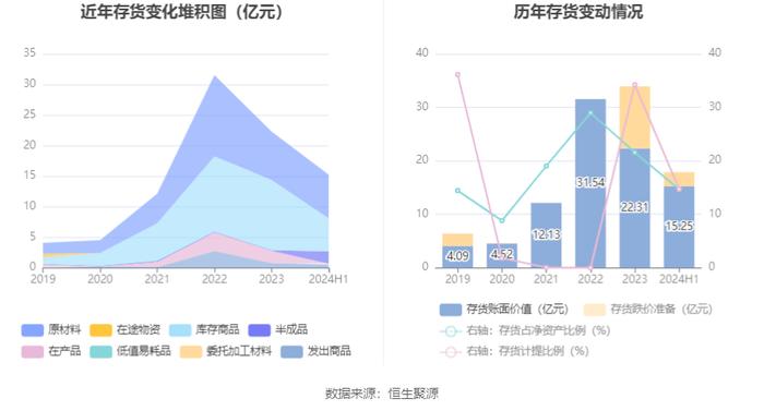 雅化集团：2024年上半年净利润1.02亿元 同比下降89.25%