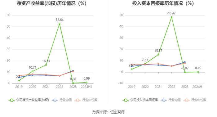 雅化集团：2024年上半年净利润1.02亿元 同比下降89.25%