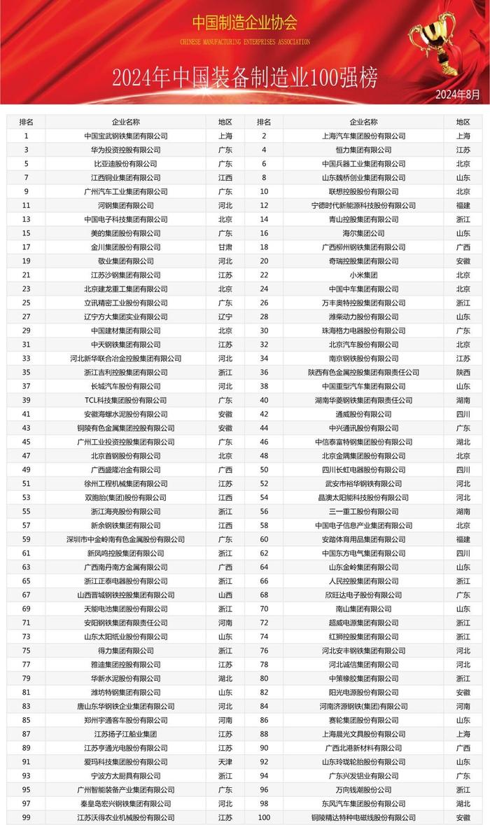 2024中国制造业综合实力200强暨中国装备制造业百强榜单震撼发布