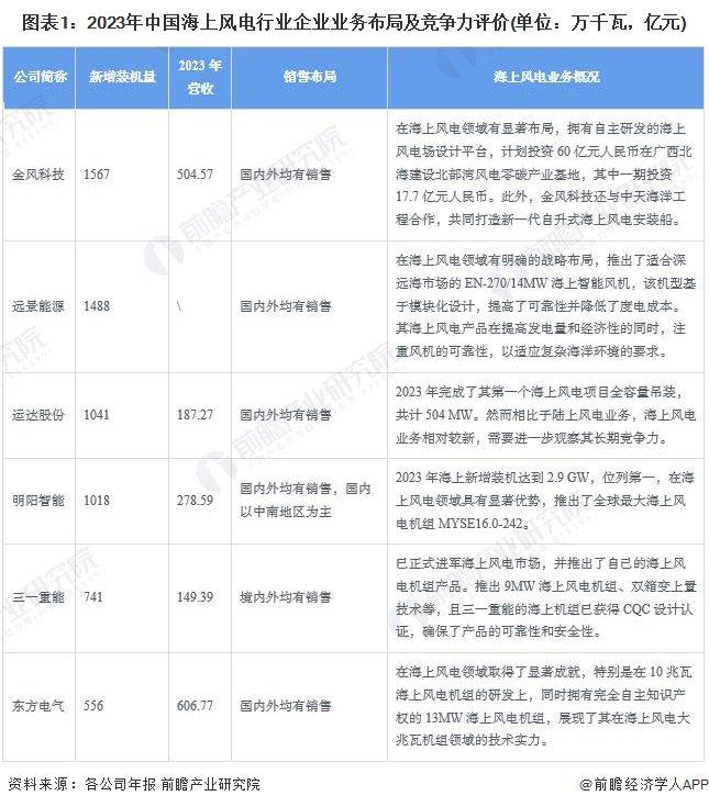 海上风电产业招商清单：金风科技、远景能源、明阳智能等最新投资动向【附关键企业名录】