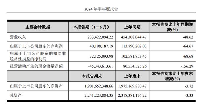 帅丰电器：营收净利双降，55岁女董事长商若云去年涨薪22%丨中报拆解