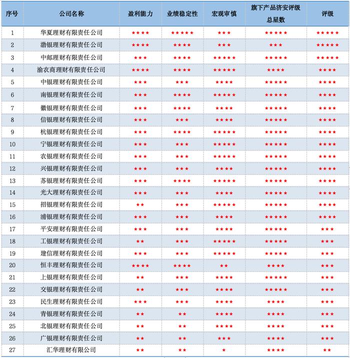 合富永道 l 济安7月份银行理财固收管理类评级发榜：信银产品总星数领先