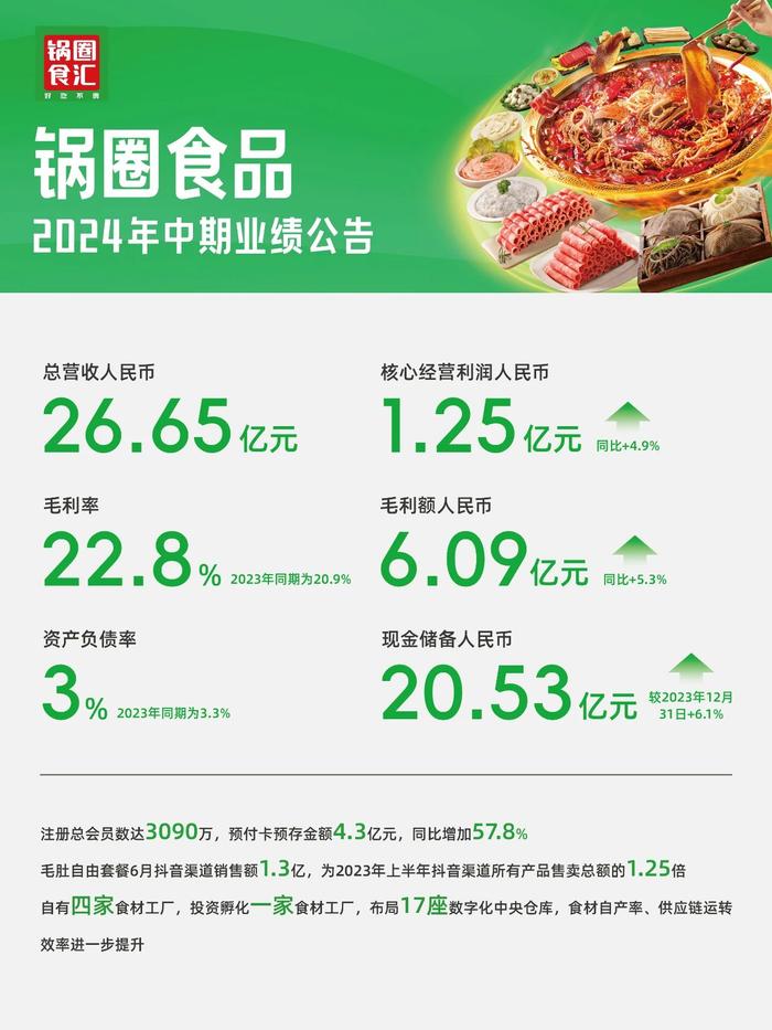 锅圈食品发布2024年中财报 高效供应链运营体系是优势所在