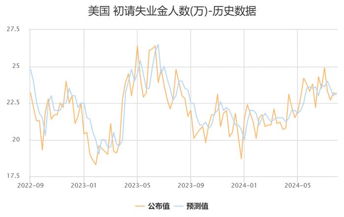 美国上周初请失业金人数为23.1万 略低于预期