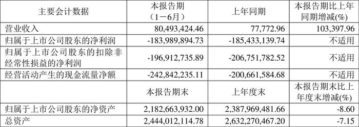 亚虹医药：2024年上半年亏损1.84亿元