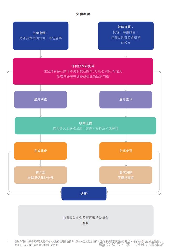 香港会计及财务汇报局：2024年度调查报告（全文）