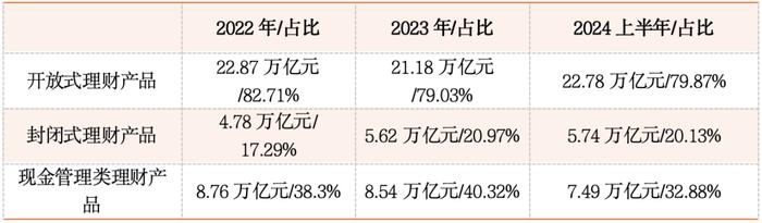 2024年上半年中国银行理财行业发展报告之二：理财产品风险偏好两极化趋势明显，净值型产品规模与占比创新高