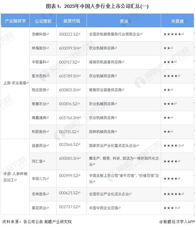 【全网最全】2024年人参行业上市公司全方位对比(附业务布局汇总、业绩对比、业务规划等)