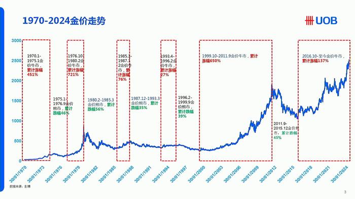 大华银行副行长杨瑞琪探讨黄金价格走势的背后逻辑：不同时间点将有一定交易机会