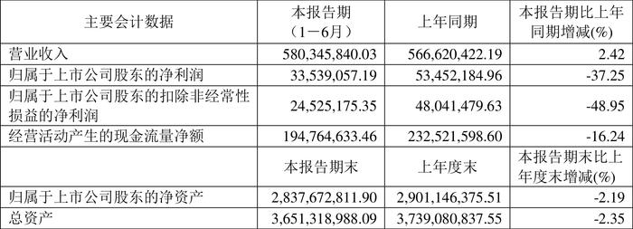 吉鑫科技：2024年上半年净利润同比下降37.25% 拟10派0.1元