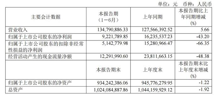 睿昂基因上半年净利润跌超40% 高层涉嫌非法经营案仍在取证调查中