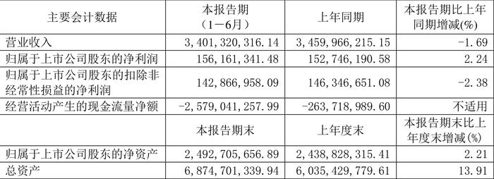 华达新材：2024年上半年净利润1.56亿元 同比增长2.24%