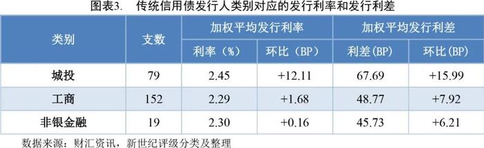 【债市周报】债券发行规模环比增长 发行利率、利差环比上升——债券市场周报（2024/8/17-8/23）