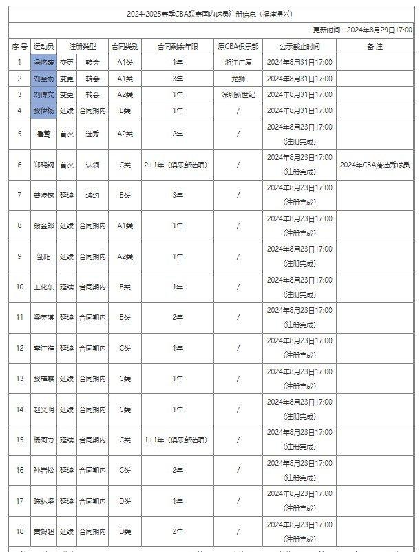 福建更新国内球员注册信息：新增黎伊扬 刘金雨等3人转会加盟