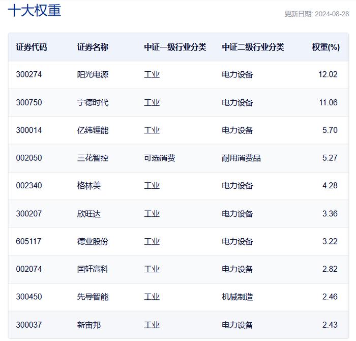 共享基经丨读懂主题ETF（四十二）：电池板块表现抢眼，这些主题ETF有何不同？