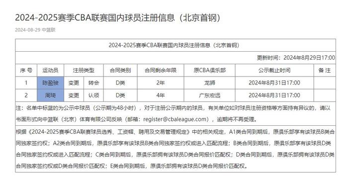 两大强援！CBA官网：北京注册周琦&陈盈骏 分别是4年、2年D类合同