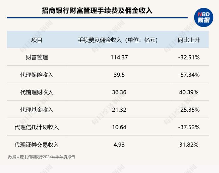 招行上半年净利747.43亿降1.33%，零售定期存款较上年末增长近两成