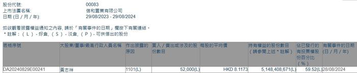 董事会主席黄志祥增持信和置业(00083)5.2万股 每股作价约8.12港元