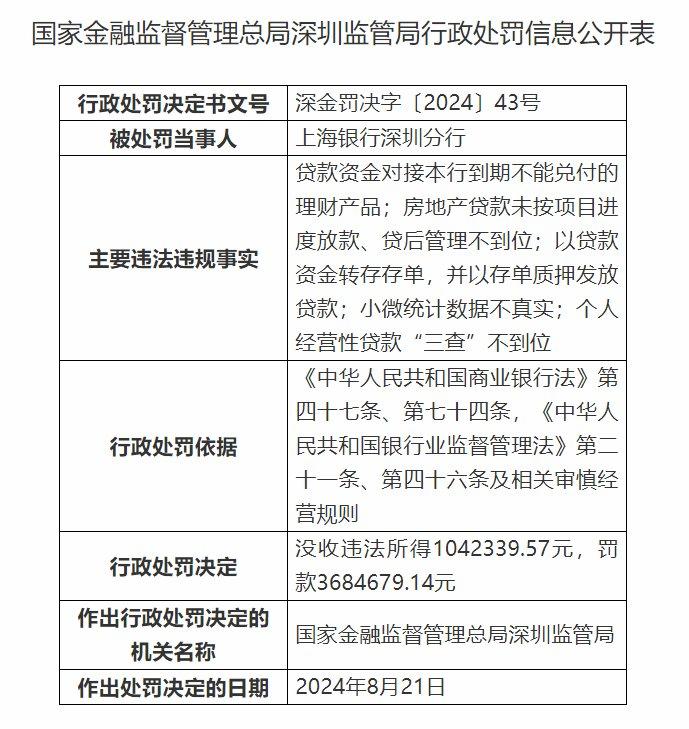 上海银行深圳分行被罚没逾472万元