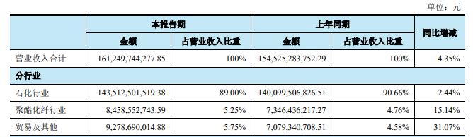 净利润扭亏增长176.15%，荣盛石化上半年“回血”了