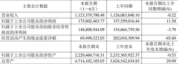 荣晟环保：2024年上半年净利润1.76亿元 同比增长11.58%