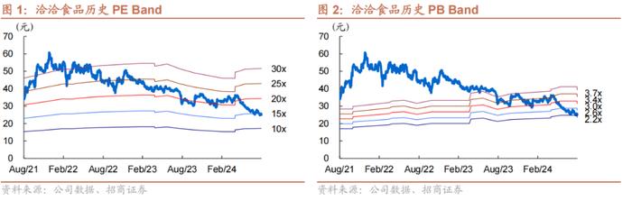 【招商食品】洽洽食品：Q2主动控货，下半年有望改善