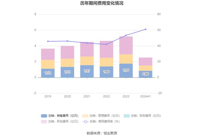 数字认证：2024年上半年实现营业收入4.13亿元