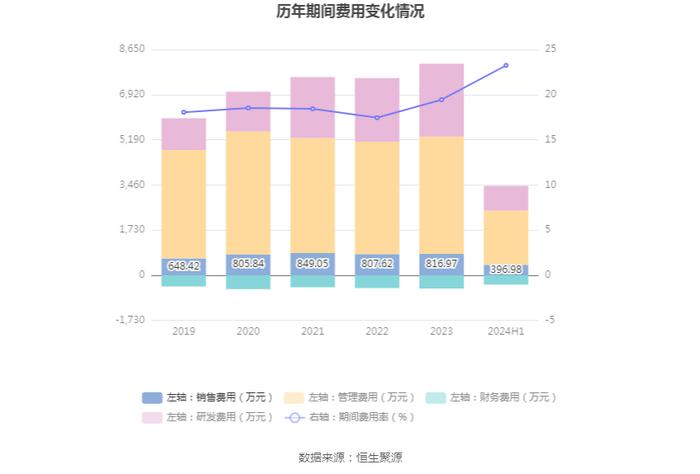 苏州规划：2024年上半年净利润同比下降37.64% 拟10派0.4元