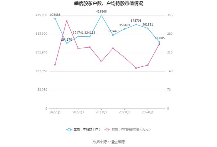 比亚迪：2024年上半年净利润136.31亿元 同比增长24.44%