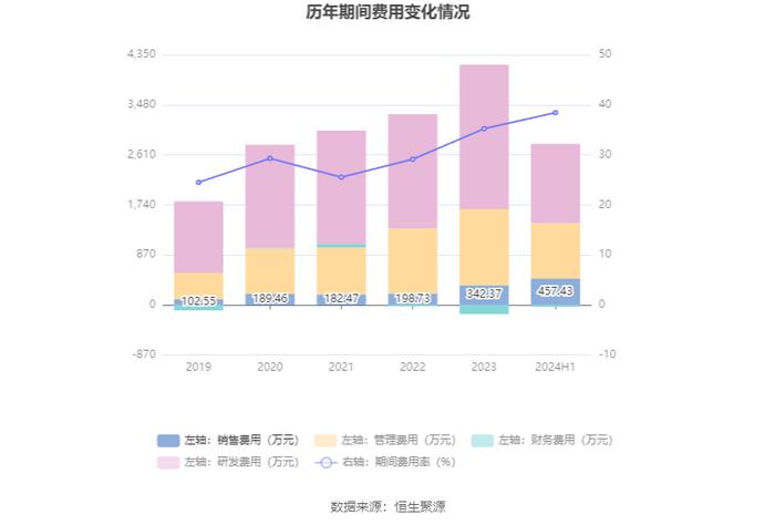 美登科技：2024年上半年净利润2018.5万元 同比下降5.05%