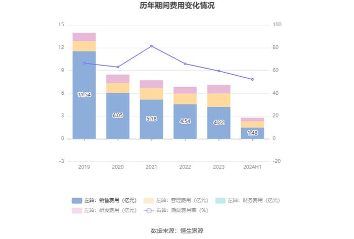 哈三联：2024年上半年净利润2627.13万元 同比下降49.66%