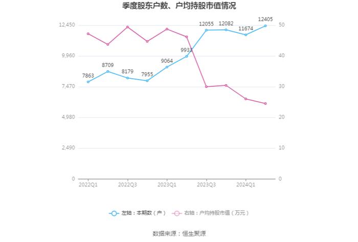 西菱动力：2024年上半年盈利2427.80万元 同比扭亏