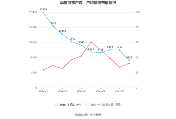 *ST导航：2024年上半年亏损3060.55万元