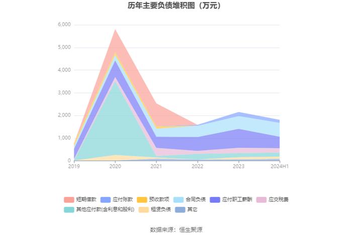 美登科技：2024年上半年净利润2018.5万元 同比下降5.05%