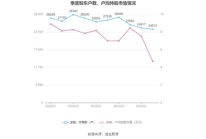 美尔雅：2024年上半年亏损2748.16万元