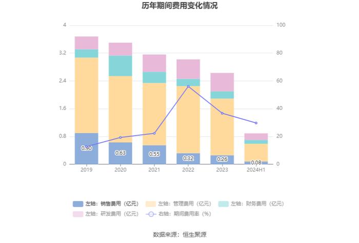 云南旅游：2024年上半年亏损4596.65万元