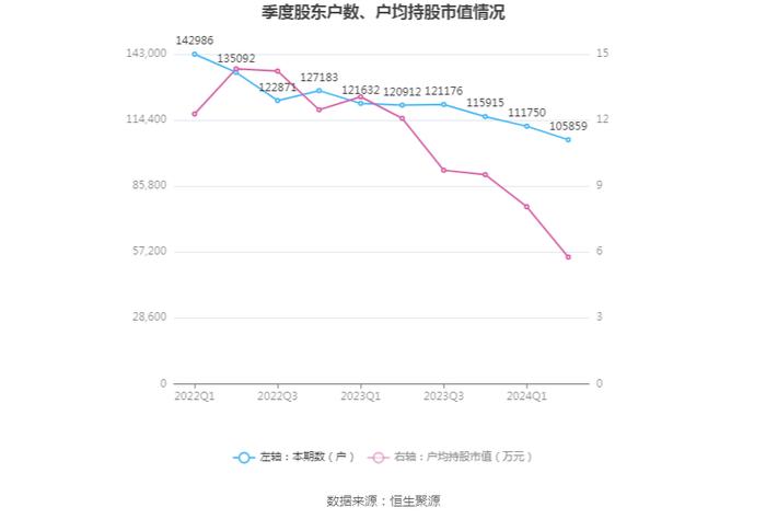 京运通：2024年上半年亏损10.85亿元