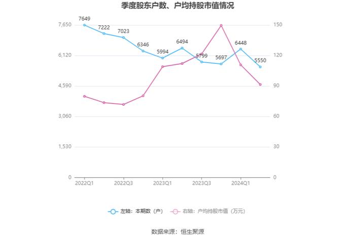 翔宇医疗：2024年上半年净利润5663.59万元 同比下降47.37%