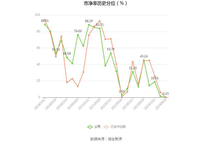 华菱钢铁：2024年上半年净利润13.31亿元 同比下降48.16%