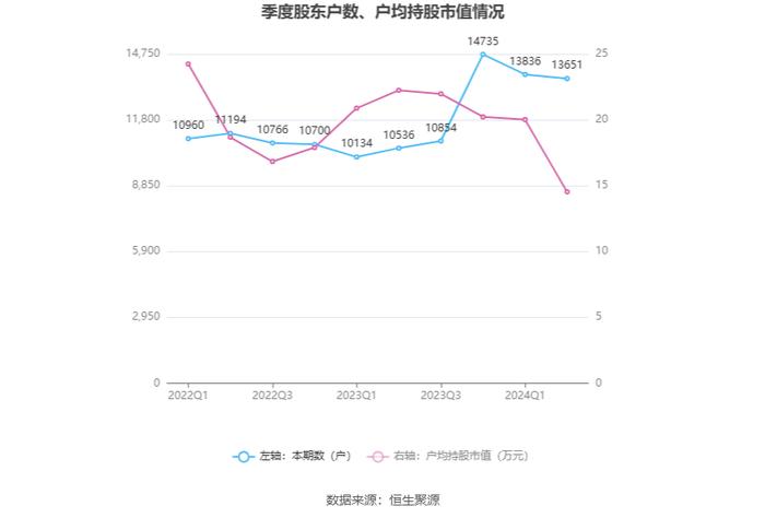 展鹏科技：2024年上半年净利润458.58万元 同比下降88.36%