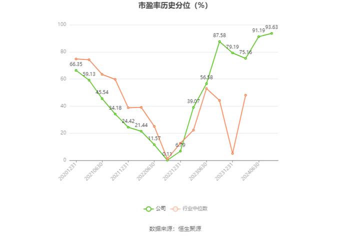 北元集团：2024年上半年营收49.66亿元 二季度净利润环比大幅增长