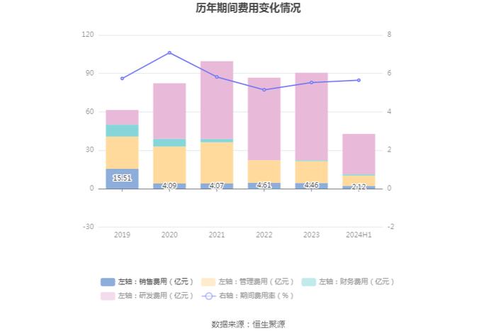 华菱钢铁：2024年上半年净利润13.31亿元 同比下降48.16%